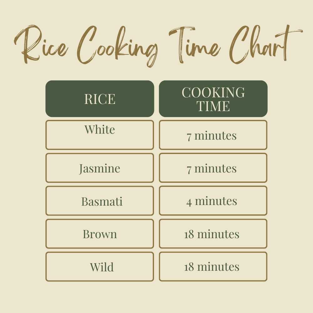 a rice cooking time chart.